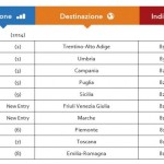 Trivago Online Reputation Ranking: la Campania ancora una volta sul podio